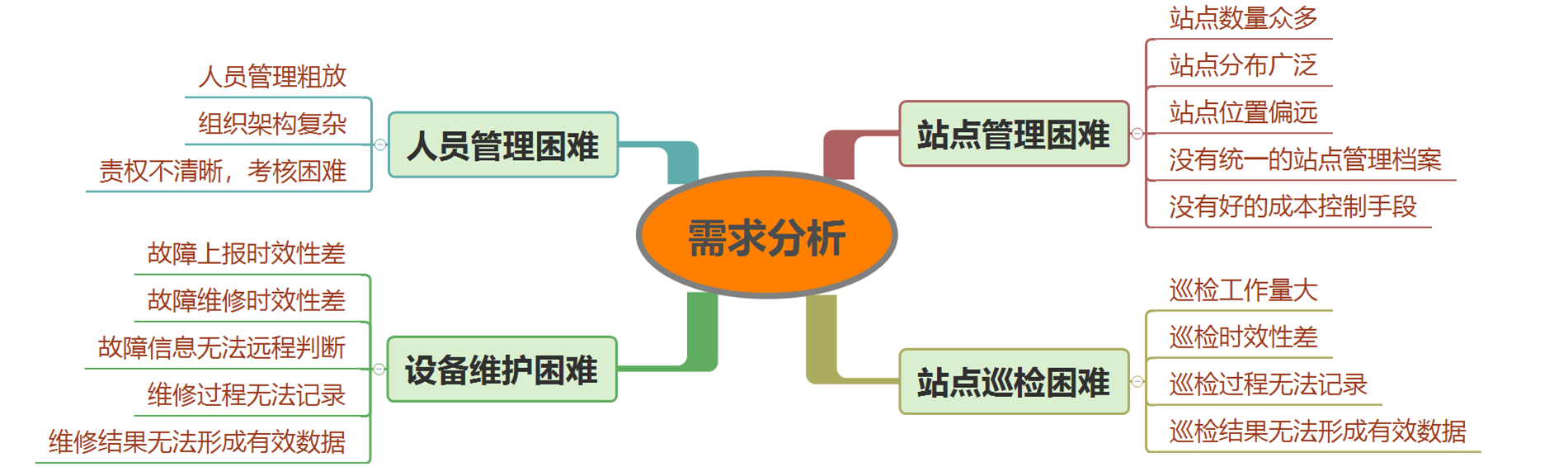 设计初衷