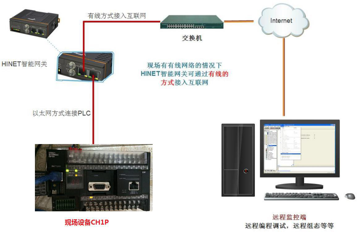 连接工业智能网关